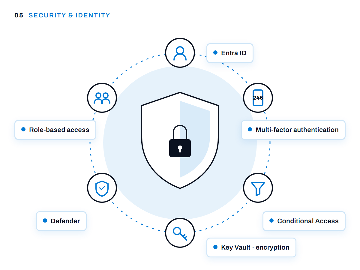 Security & Identity illustration