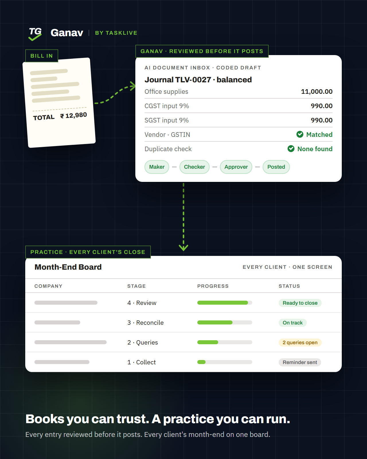 Ganav: a bill becomes a coded, Maker-Checker-Approver reviewed journal, and the Month-End Board shows every client company's close on one screen
