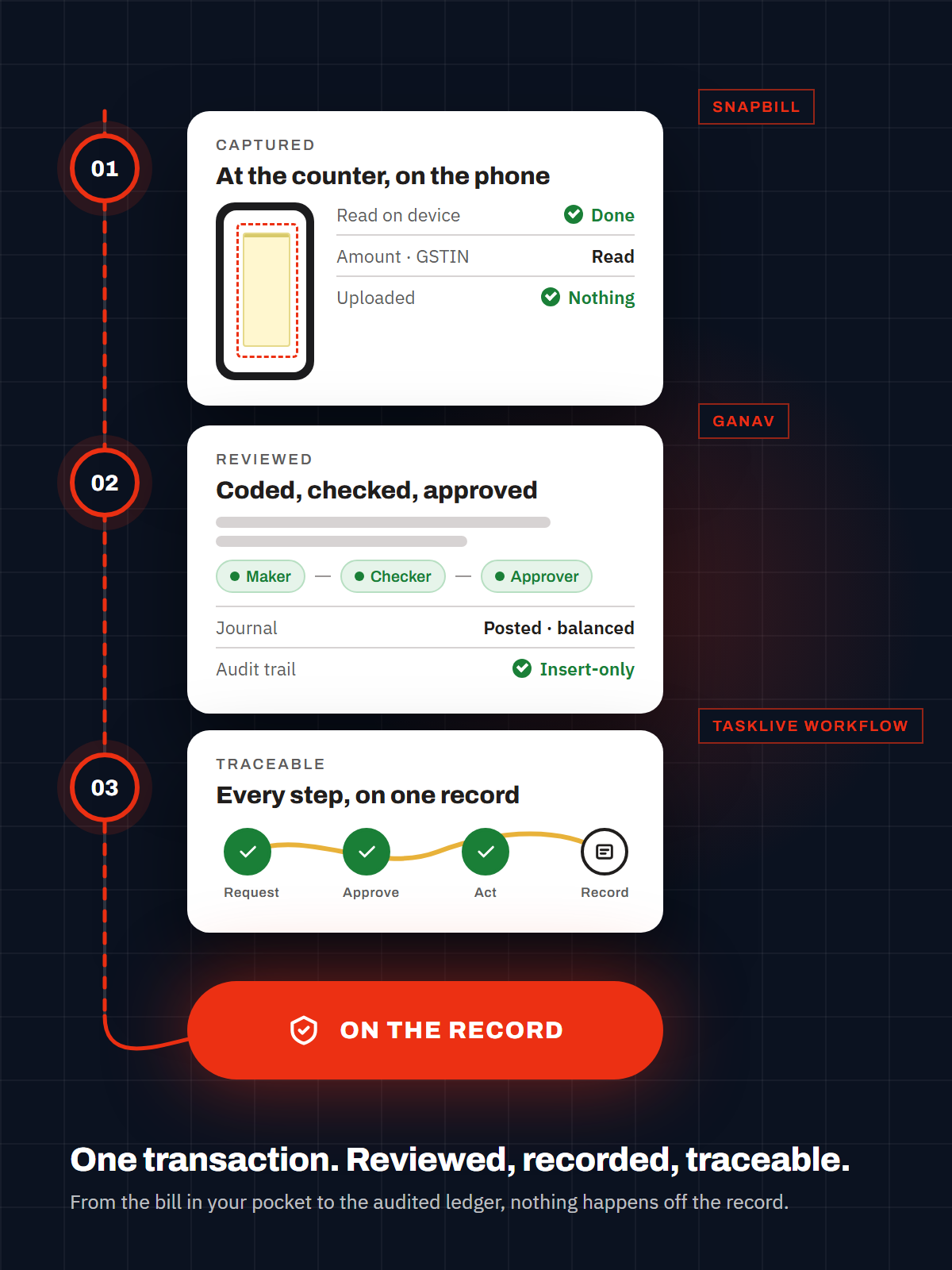 One transaction traced through BLS products: captured on the phone with SnapBill, reviewed and approved in Ganav, every step recorded in TaskLive Workflow, stamped on the record