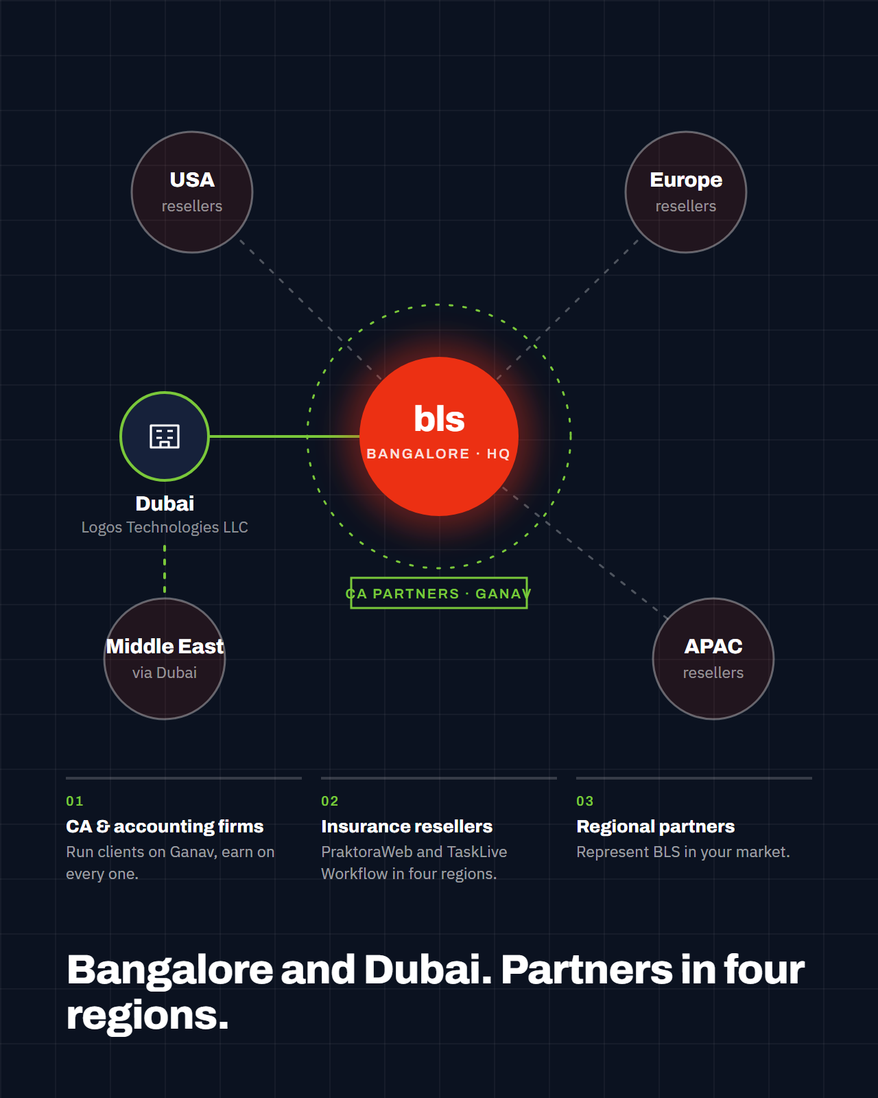 Bangalore and Dubai offices with partner regions: USA, Europe, APAC, Middle East