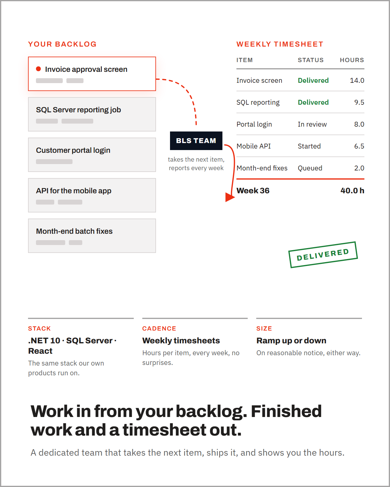 Backlog in, finished work and a weekly timesheet out