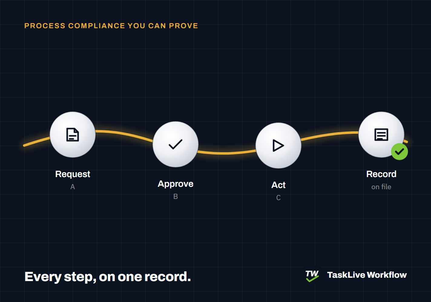 TaskLive Workflow: the golden thread through Request, Approve, Act, Record