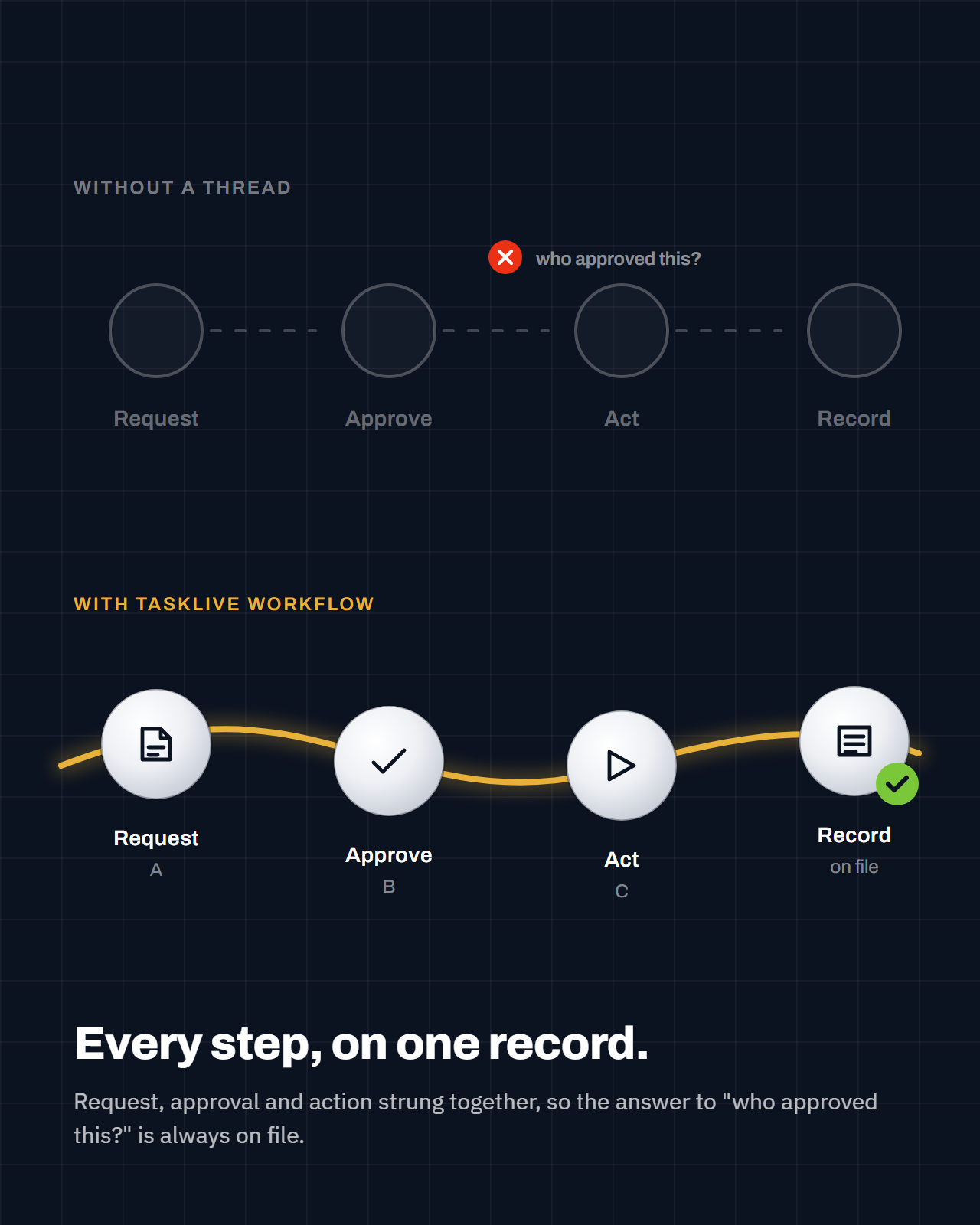 TaskLive Workflow: the golden thread through Request, Approve, Act, Record